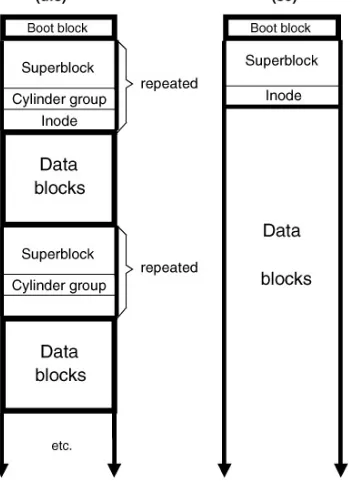 Figure 6.2: The filesystem layout.Through the years, the Berkeley filesystem proved to be faster and more robust, and providedincompatibilities among different UNIX vendors are quite possible