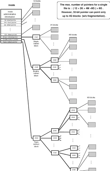 Figure 6.4: File layout on a disk.A 32−bit (4 B) pointer can uniquely identify one block among as many as 4 G (4 billion) blocks