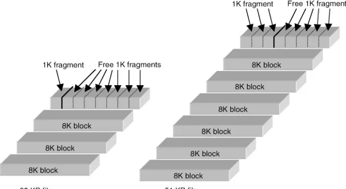 Figure 6.5: Berkeley−style filesystem: Blocks and fragments.In this example, a hypothetical 25KB large file was located in the three 8 KB blocks and one 1 KBblock fragment