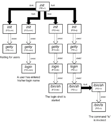 Figure 2.2: UNIX process creation (fork and exec).Four getty processes have been forked−and−exec by the init process