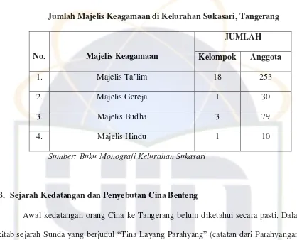Tabel III Jumlah Majelis Keagamaan di Kelurahan Sukasari, Tangerang 