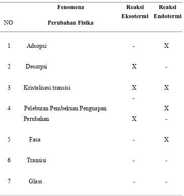 Tabel 2   Fenomena  Reaksi  Eksotermik  dan Endotermik Suatu Bahan 