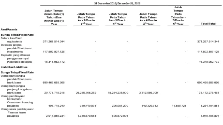 Tabel berikut ini memberikan informasi mengenai maksimum kredit yang dihadapi oleh Grup pada tanggal 