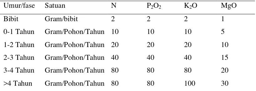 Tabel 1. Dosis  umum pemupukan tanaman kakao   