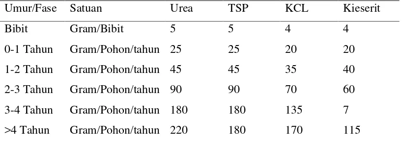 Tabel 2. Dosis umum pemupukan tanaman kakao dengan menggunakan pupuk Urea, TSP, KCL, dan Kieserit 