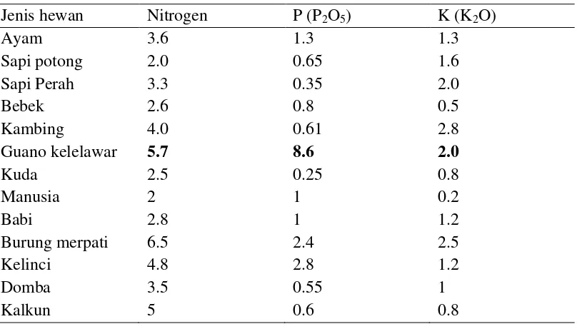 Tabel 3. Perbandingan nutrien feses pada beberapa hewan (%) 