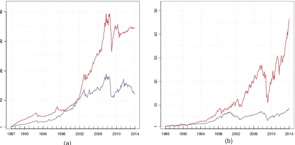 Figure 2. Cumulative wealth of “Rule IV” (red) relative to the benchmark (blue) with initial wealth of $1