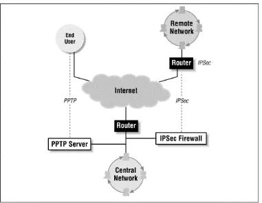 Figure 3-3. Virtual private network for WAN and dial-up connections 