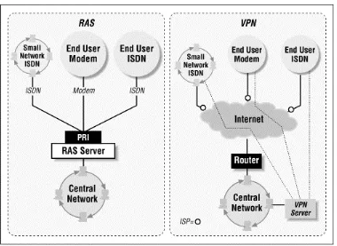 Figure 3-6. Dial-up scenario—RAS solution versus virtual private network 