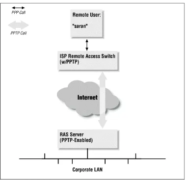 Figure 4-1. Dialing into an ISP that supports PPTP 