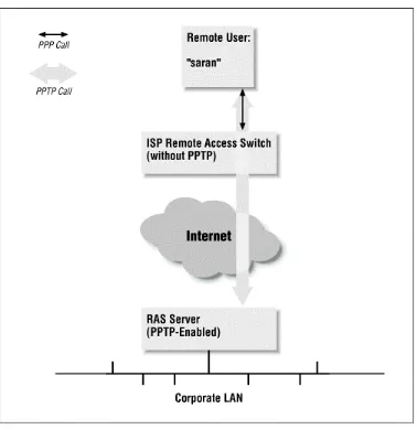 Figure 4-2. Connecting to a corporate RAS server via an ISP that doesn't support PPTP 