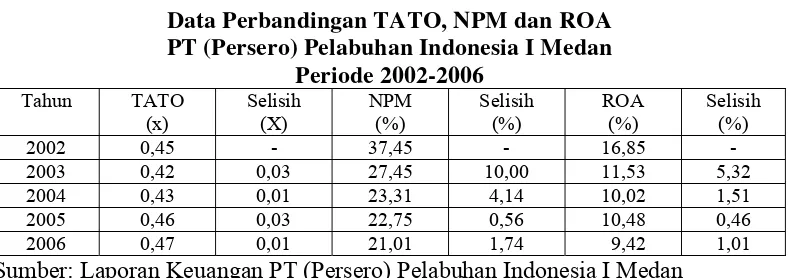 Tabel 4.1 Data Perbandingan TATO, NPM dan ROA 