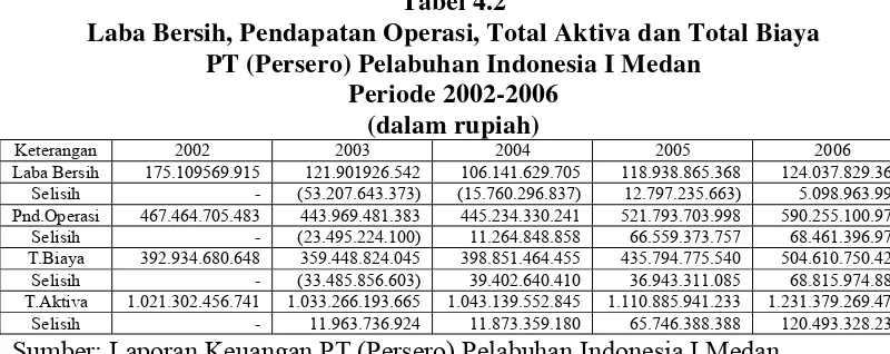 Tabel 4.2 Laba Bersih, Pendapatan Operasi, Total Aktiva dan Total Biaya 