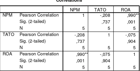Tabel 4.6 Variabel Korelasi NPM, TATO dengan ROA 