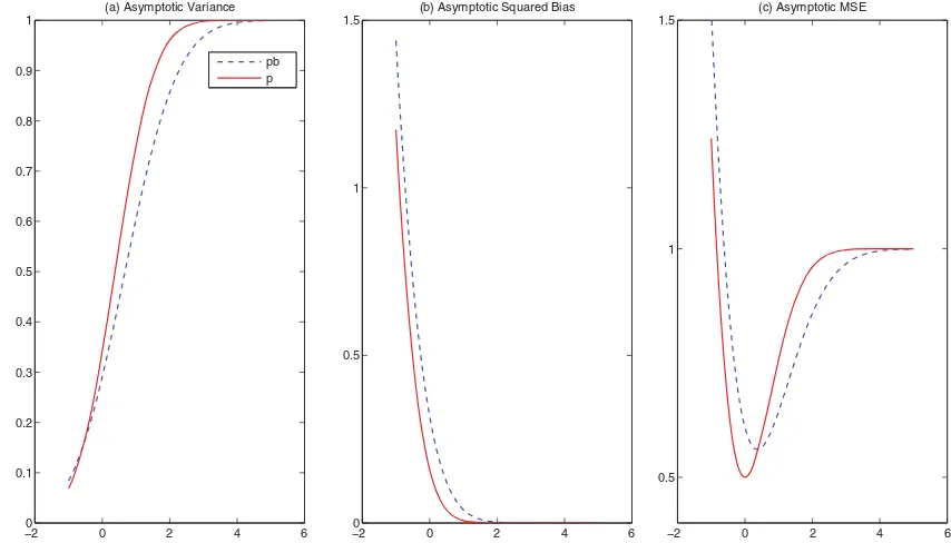 Table 1. Simulation results for DGP 1: Evaluation point, x = 1