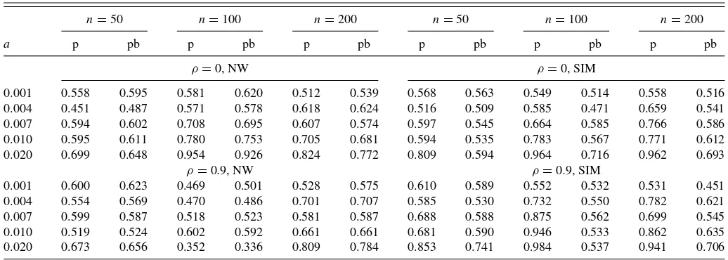 Table 2. Simulation results for DGP 1: Evaluation point, x = 1.5