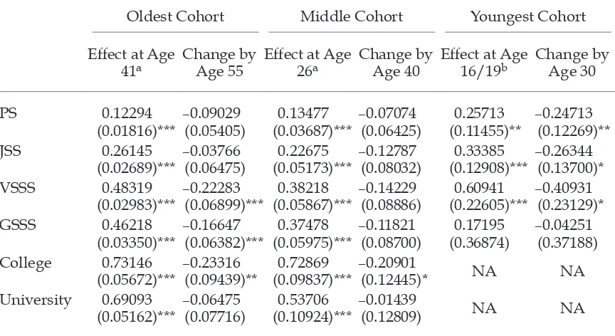 TABLE 5 Estimates of Effects of Level of Education on Earnings from the Cohort Model, IFLS1 (1993) and IFLS4 (2007–08)