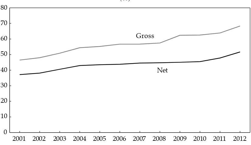 FIGURE 2 Gross and Net Enrolment Rates in Senior Secondary Education, 2001–12 (%)