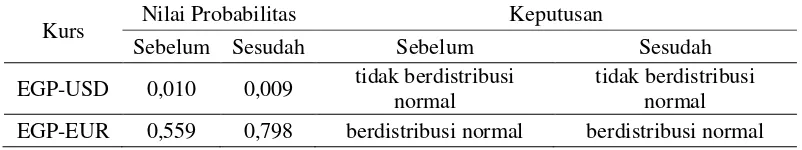 Tabel 4.2 Hasil uji normalitas data dengan uji Shapiro-Wilk