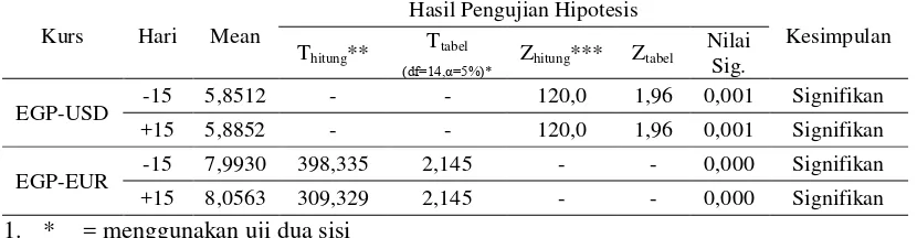 Tabel 4.3 Hasil analisis uji T One-Sample dan uji Wilcoxon One Sample terhadap variabel  penelitian 