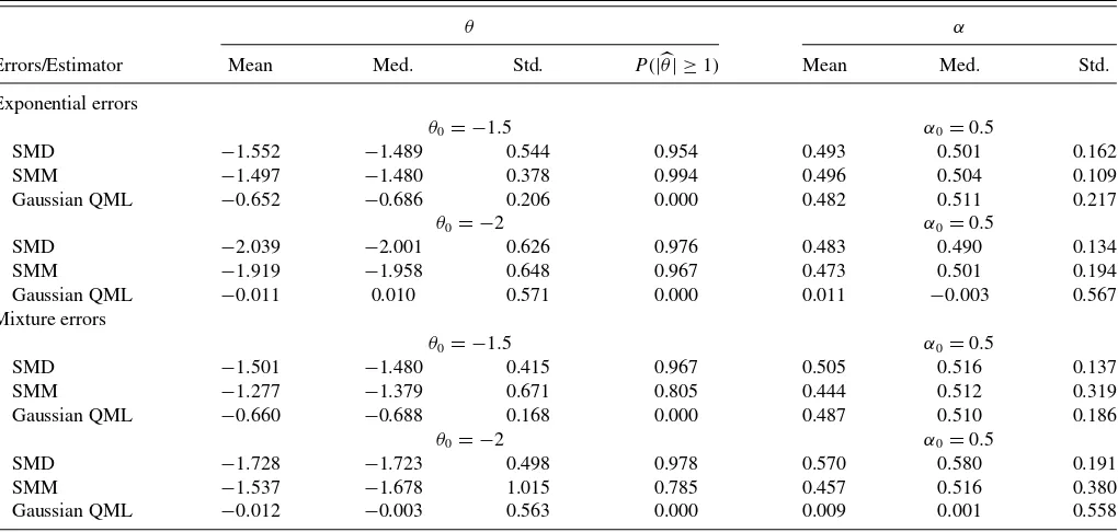 Table 3. SMD, SMM, and Gaussian QML estimates of θ and α from an ARMA(1, 1) model with exponential/mixture of normals errors