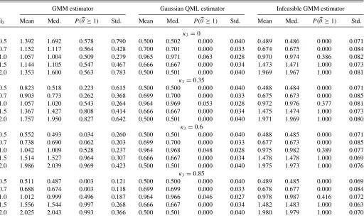 Table 1. GMM and Gaussian QML estimates of θ from MA(1) model with possibly asymmetric errors