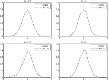Figure 1. Density functions of the standardized GMM estimator (tand a skewness parameter equal to 0.85