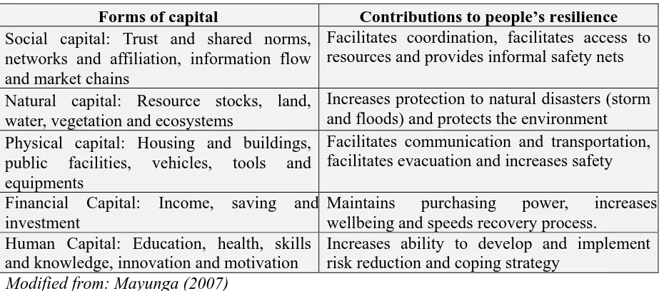 Table 4. The relationship between livelihood capitals and community resilience 
