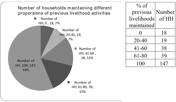 Figure 2. Number of household maintaining pre-tsunami livelihood activities Table 5.  Adoption of new practices into existing livelihoods activities 