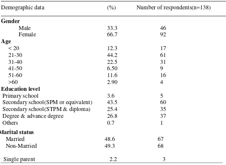 Table 1. Demographic data of the respondents 