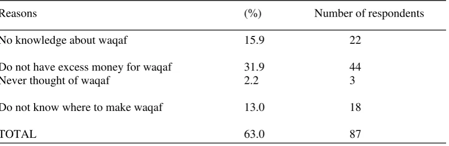 Table 2. Participation in any waqaf program 
