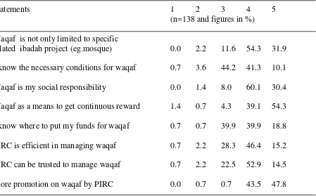 Table 4.Respondents’ perspectives on waqaf and Penang Islamic Religious Council (PIRC) 