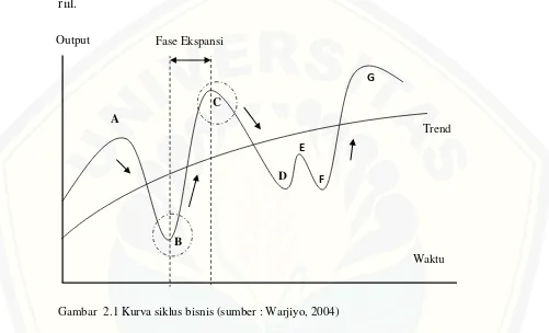 Gambar  2.1 Kurva siklus bisnis (sumber : Warjiyo, 2004)  