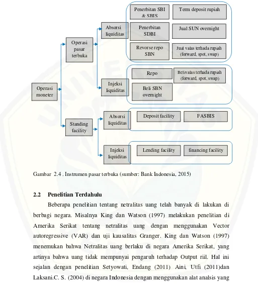 Gambar  2.4 . Instrumen pasar terbuka (sumber: Bank Indonesia, 2015) 