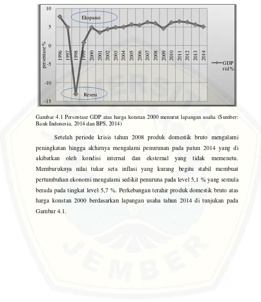 Gambar 4.1 Persentase GDP atas harga konstan 2000 menurut lapangan usaha (Sumber: 