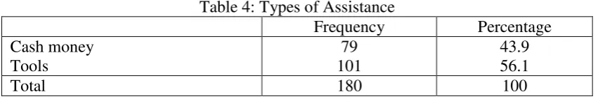 Table 4: Types of Assistance 