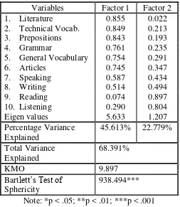 Table 2:   Result of Factor Analysis on Abilities and Knowledge of English 