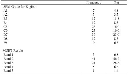 Table 3: English Grade 