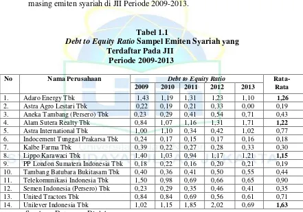 Debt to Equity RatioTabel 1.1  Sampel Emiten Syariah yang 