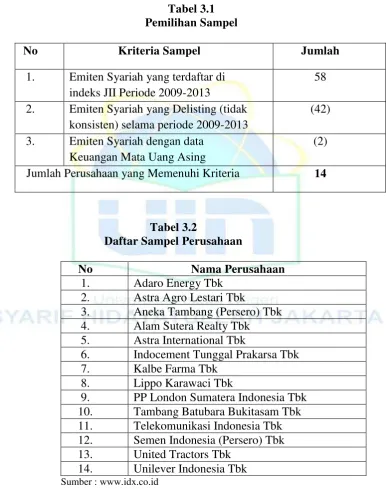 Tabel 3.1 Pemilihan Sampel 
