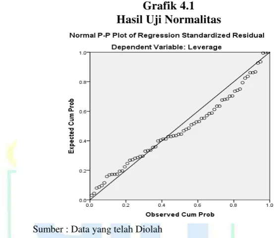 Grafik 4.1 Hasil Uji Normalitas 