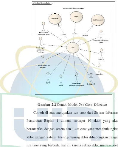 Gambar 2.2 Contoh Model Use Case  Diagram 