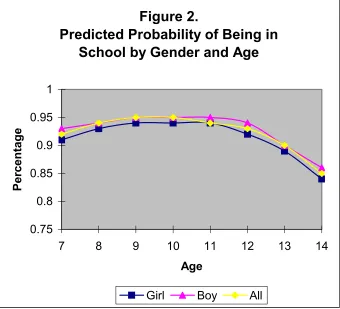 Figure 2.  Predicted Probability of Being in 