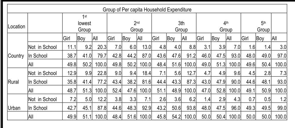 Table 6.  Proportion of Children who Not In School, by Gender, Location and Group of Per Capita 
