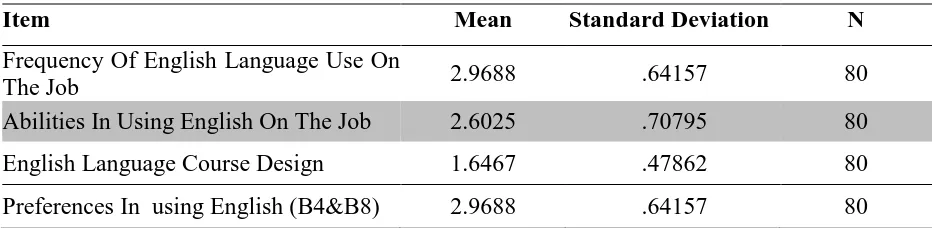 Table 1. Descriptive statistics of English Language 