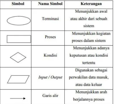 Tabel 2.3 Simbol-simbol dalam flowchart