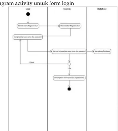 1. Diagram activity untuk form login