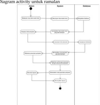 2. Diagram activity untuk ramalan