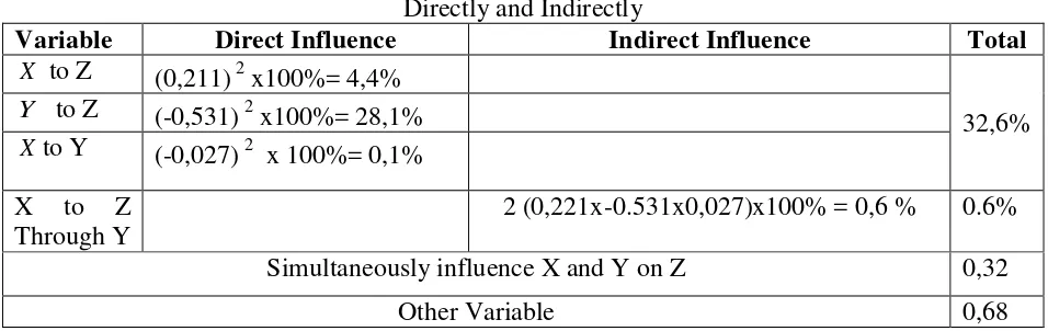 Tabel 6. Hypothesis Testing for  Influence of Financial Leverage on  Market Capitalization and Indirectly Influence on Bid-Ask Spread 