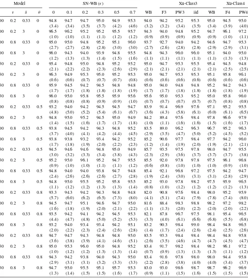 Table 4. Percentages of coverage of the 95% conﬁdence intervals (mean lengths of the interval in the parentheses) of the linear trend model (7)with (b1, b2)=(0, 5), (A1)–MA(1), single volatility shifts